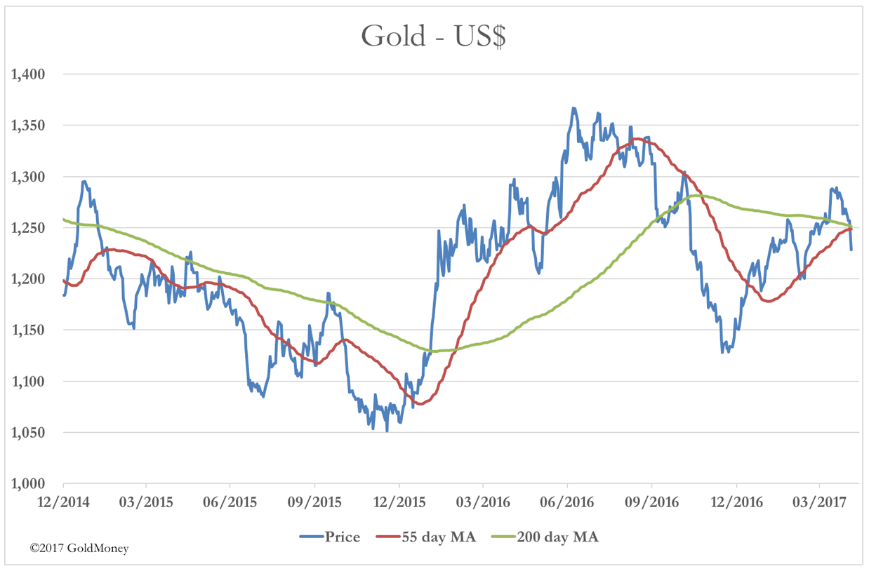 Gold in USD