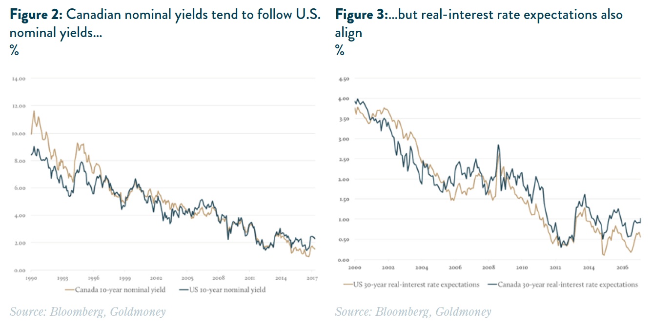 Canadian Nominal Yields