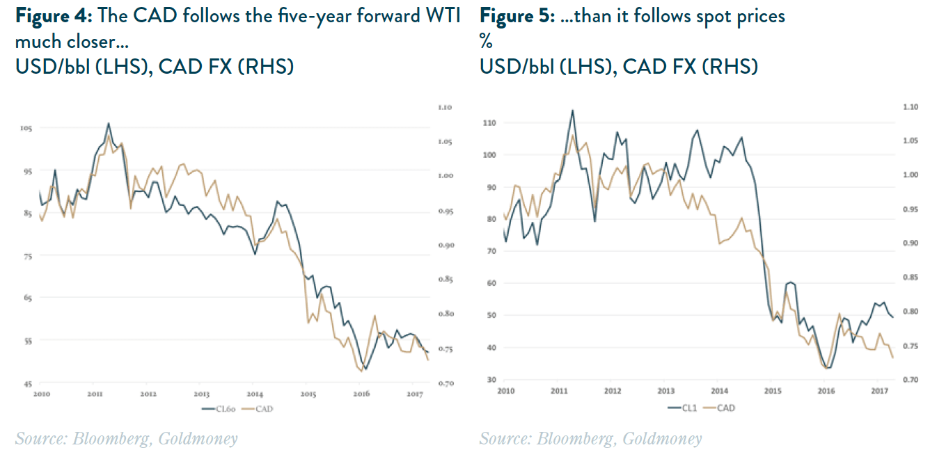 CAD USD FX