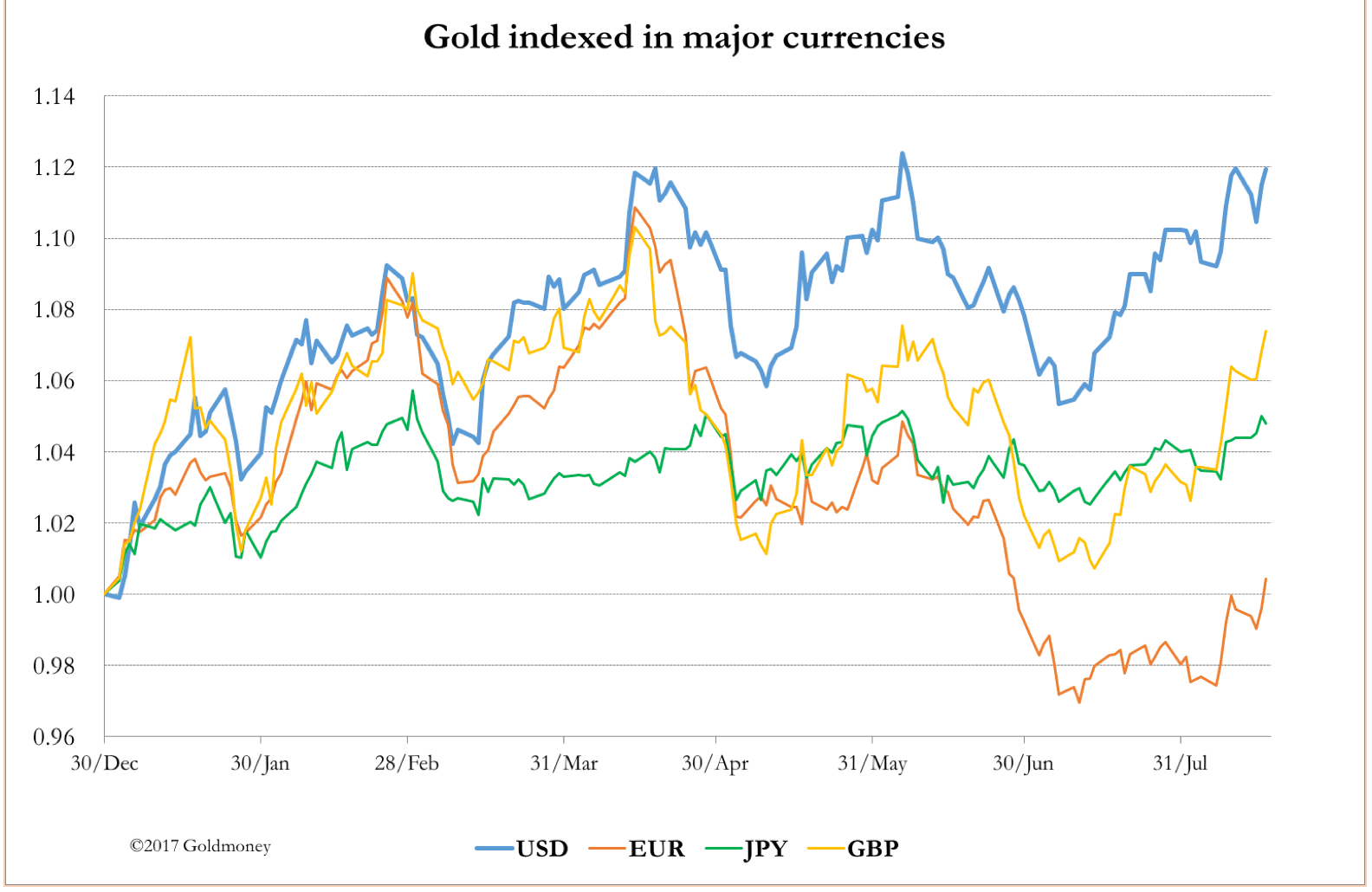 Gold prices in all major currencies