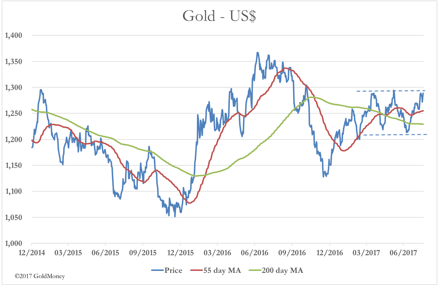 Gold US dollar moving average