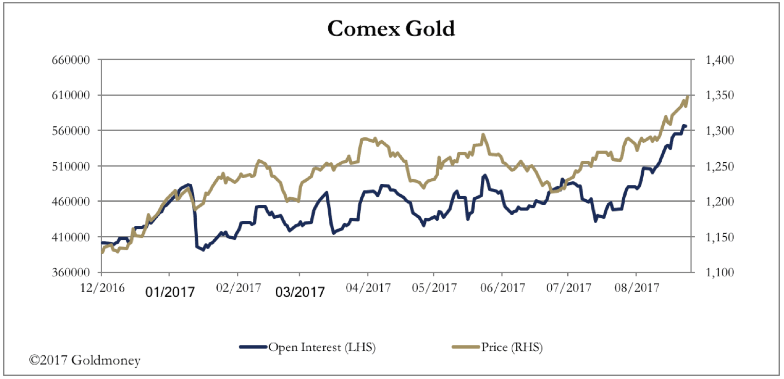 Comex Gold contracts September 2017