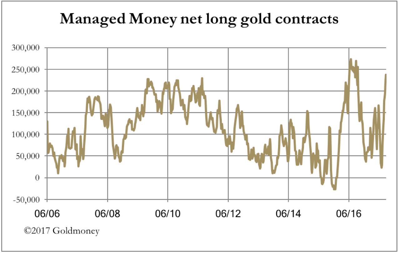 Long gold contracts