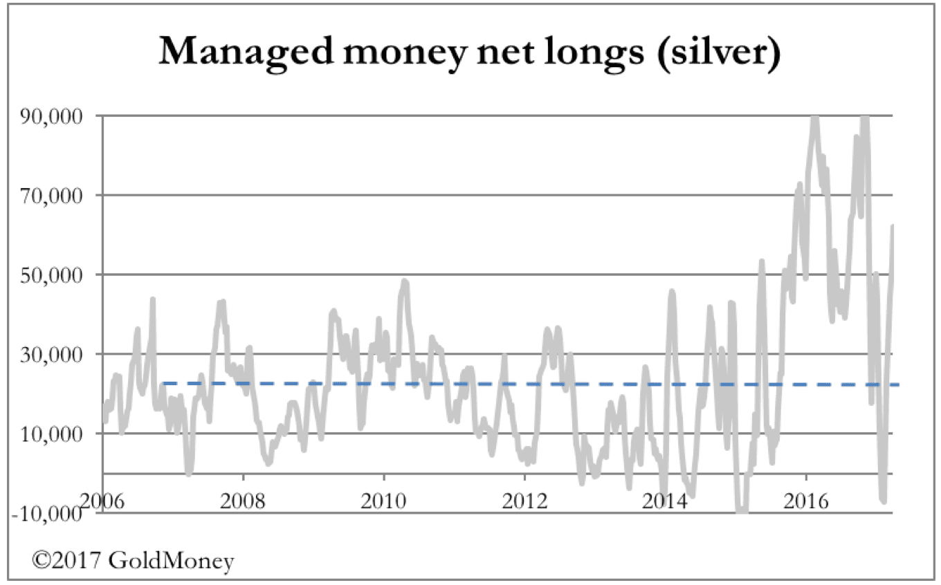 Long silver contracts Sept 2017