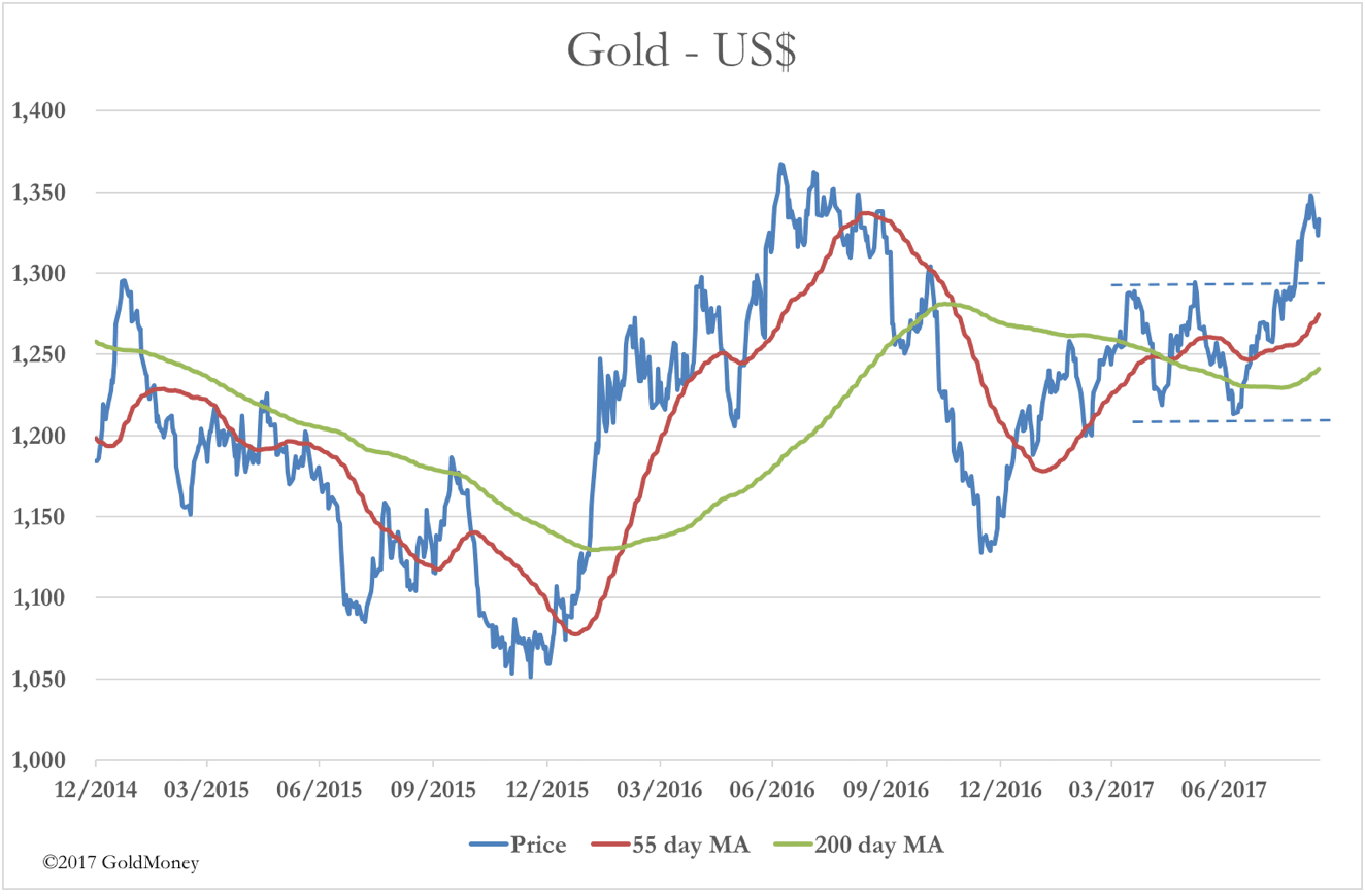 Gold in USD moving averages