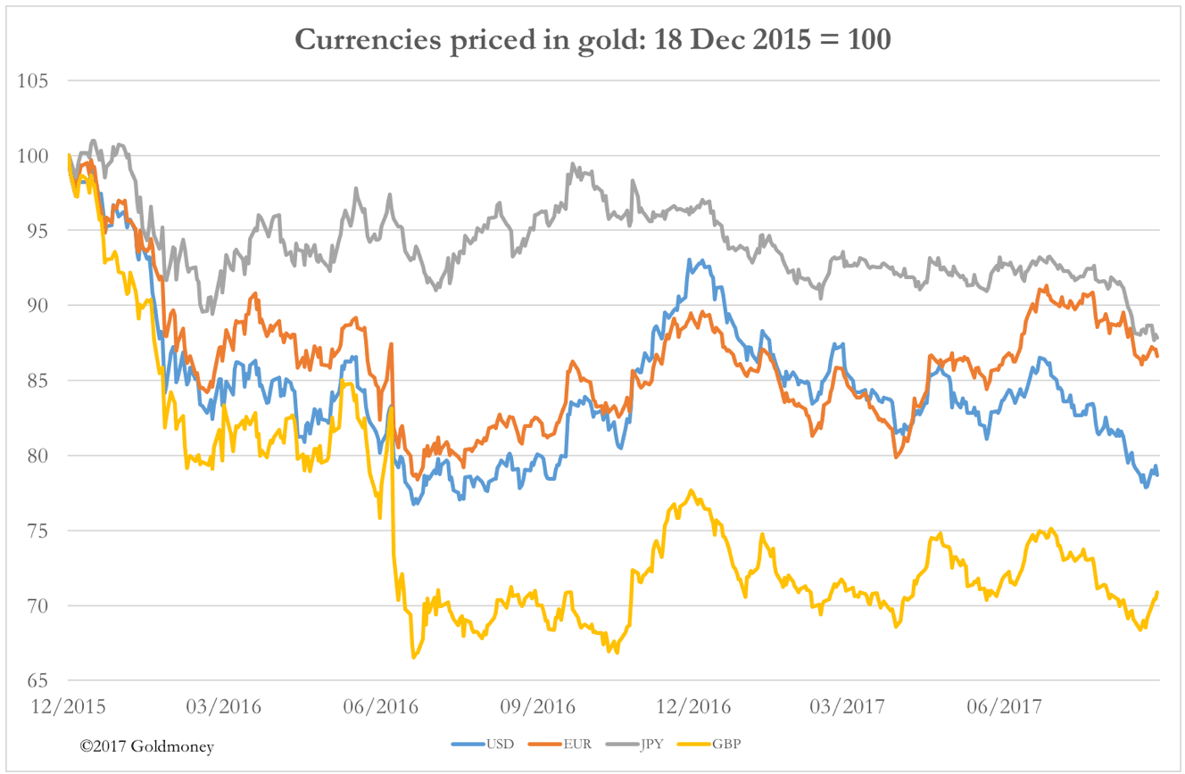 Gold vs. major currencies Sept 15 2017