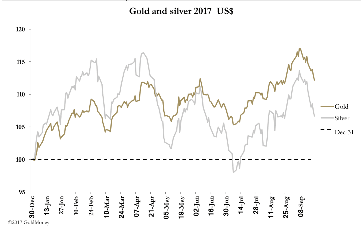 Gold vs. Silver prices September 2017