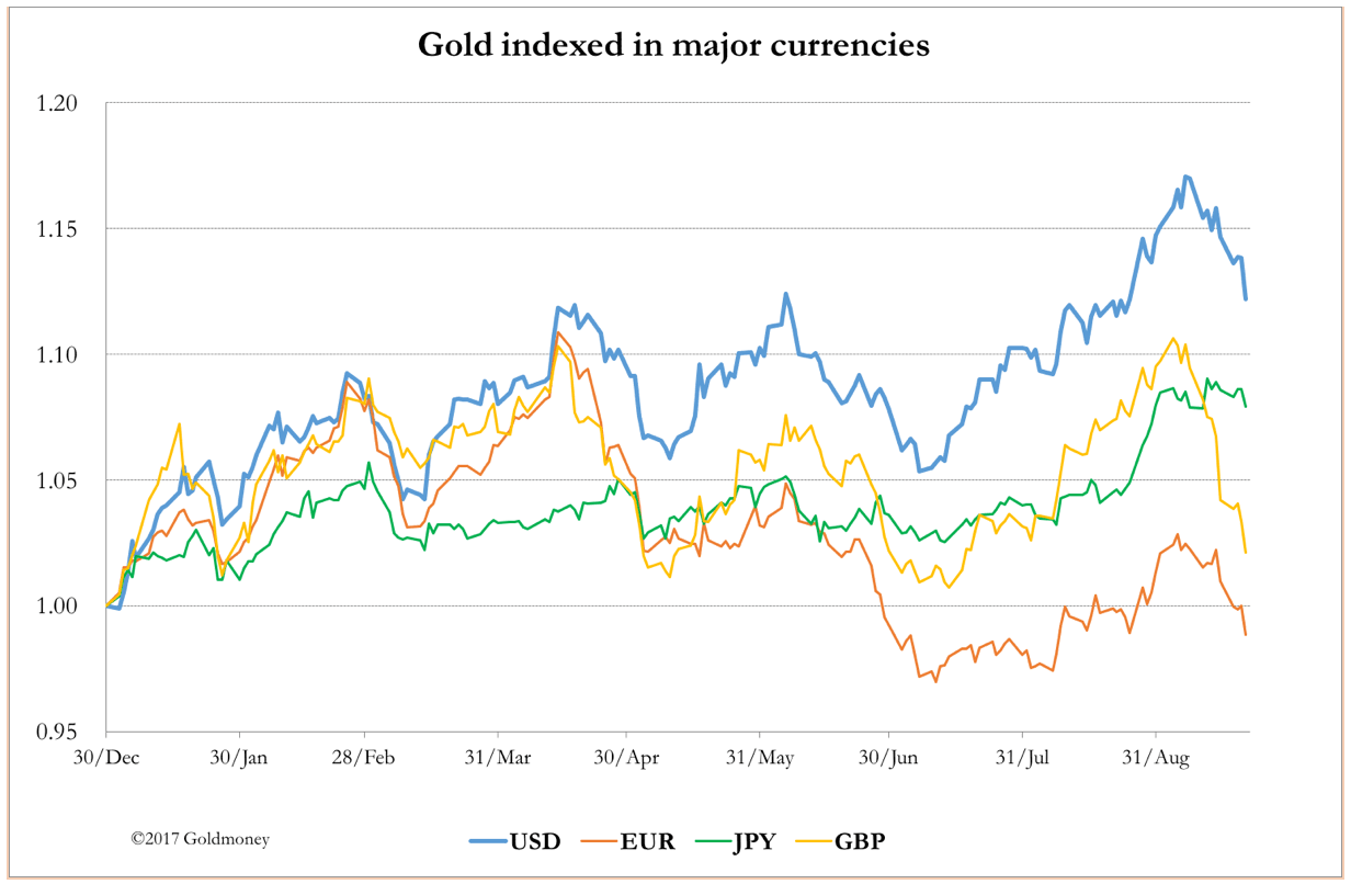 Gold in major currencies