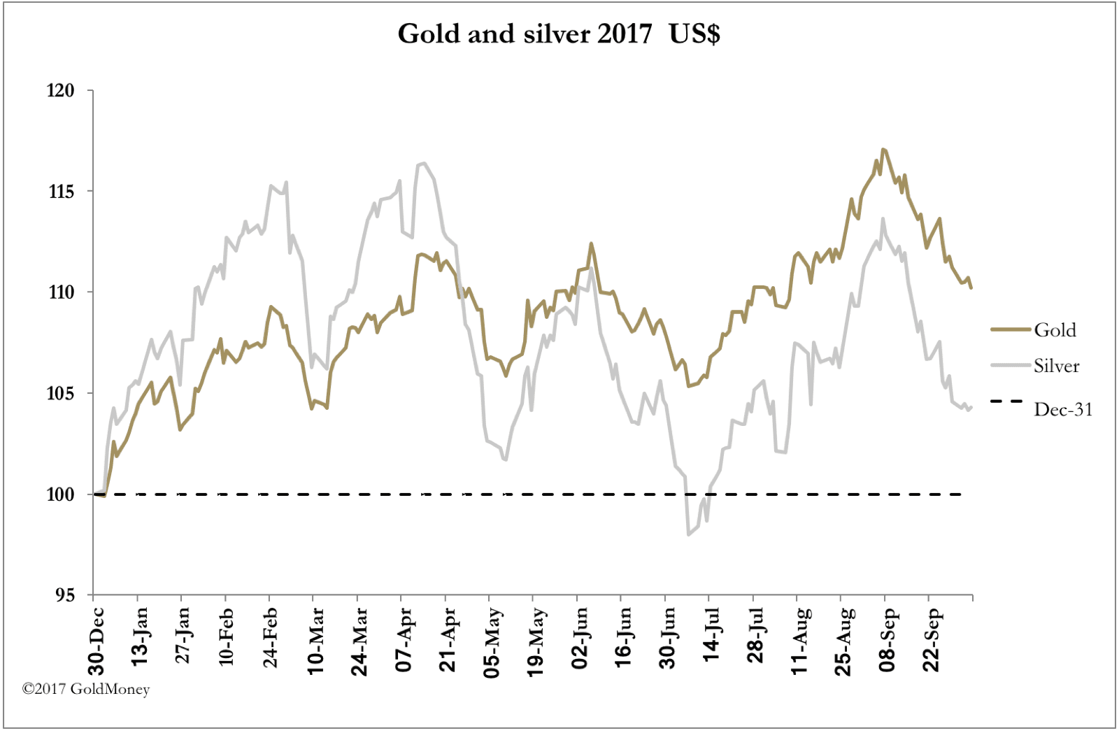 Gold and silver prices in USD