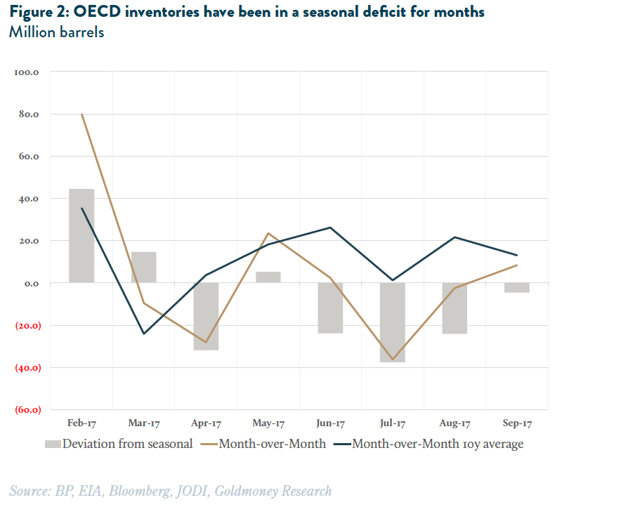 OECD inventories