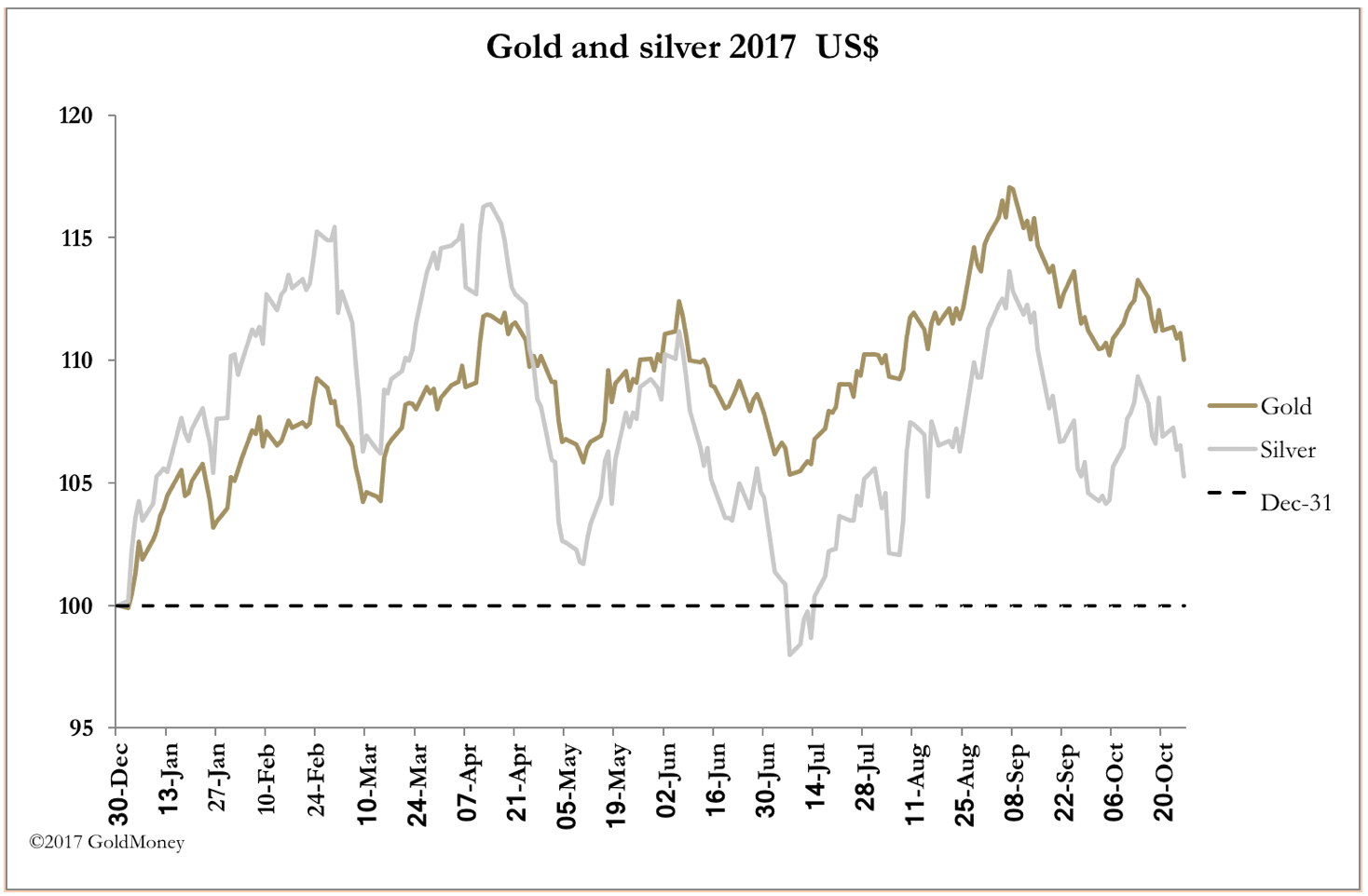 Gold vs silver in USD October 2017