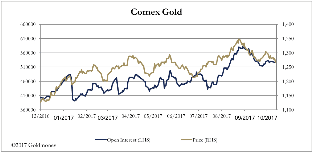 Comex Gold prices and interest