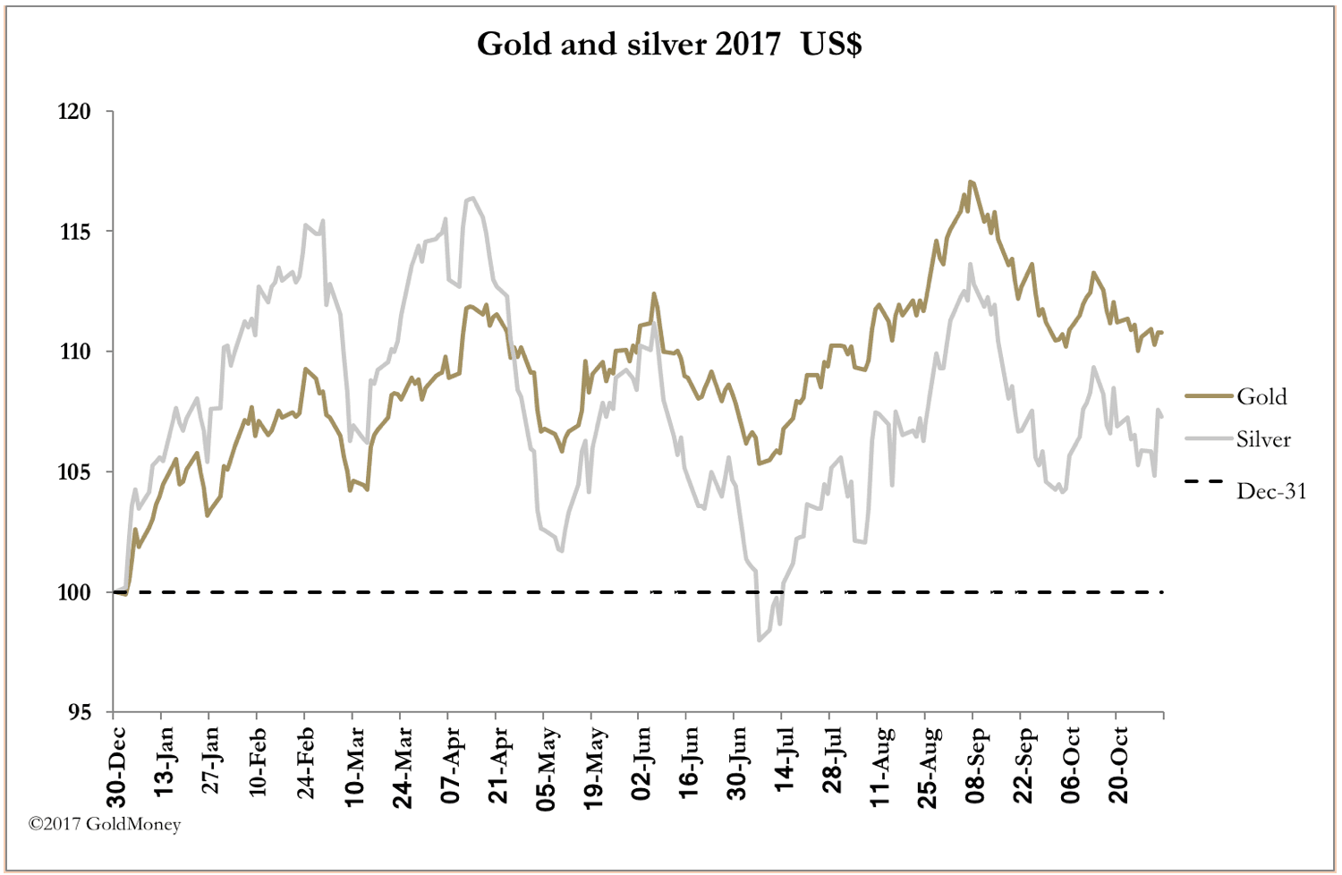 Gold and Silver prices in USD