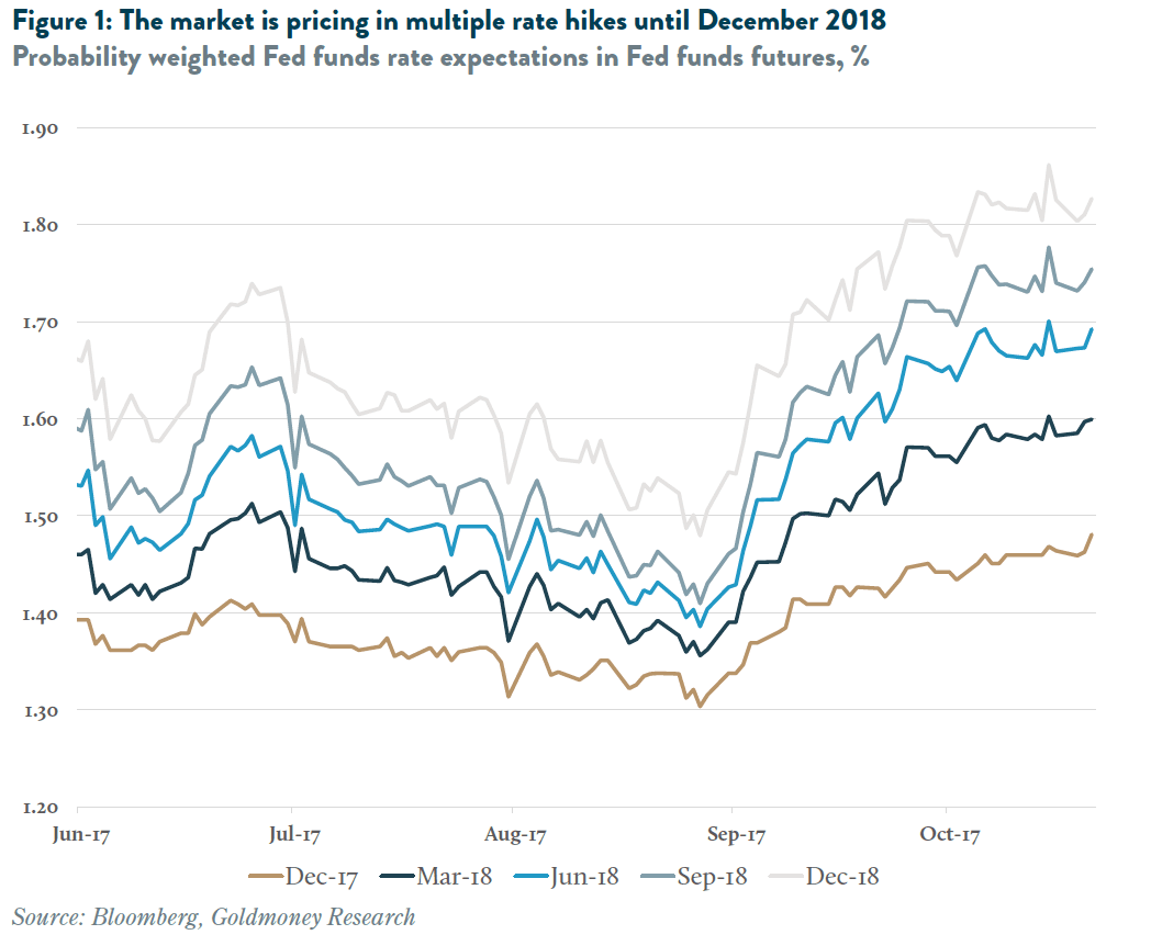 The market is pricing in multiple rate hikes until December 2018Screen Shot 2017 11 21 at 2.49.50 PM