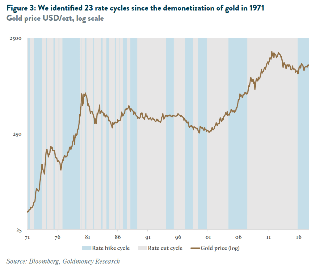 Rate hikes and what it means for gold Research Goldmoney