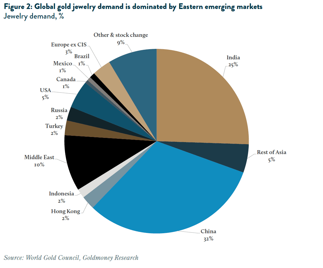 Global gold jewelry demand is dominated by Eastern emerging markets