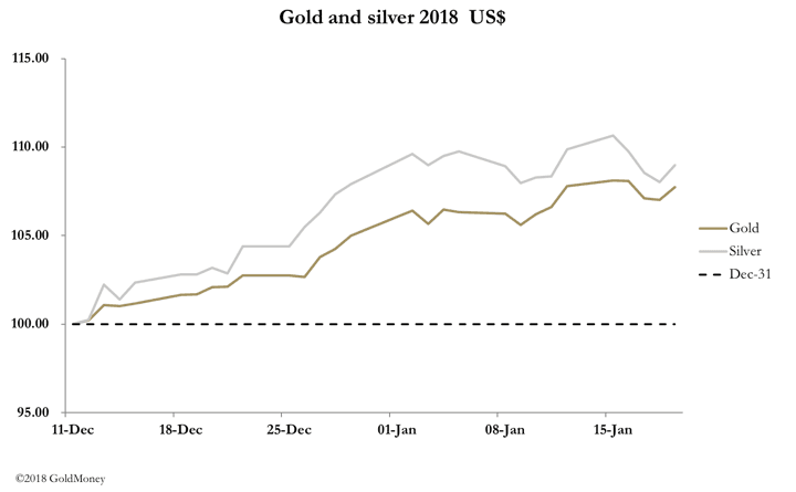 Gold and silver prices USD January 19, 2018