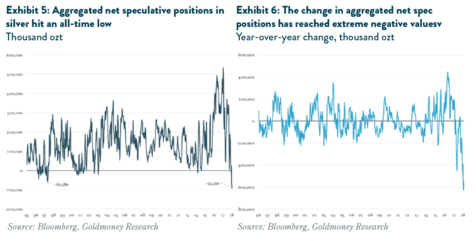 Change in silver long futures