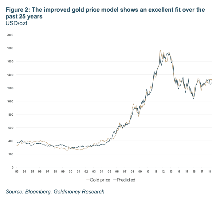 Gold price model