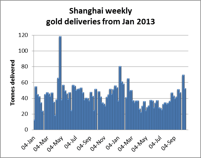 Shanghai Gold 24102014