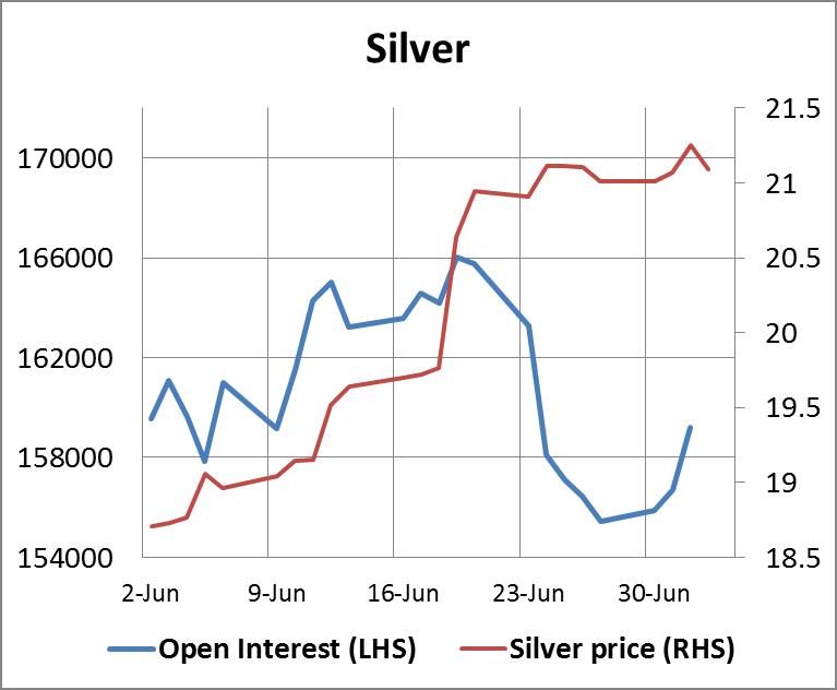 Silver Open Interest 04072014