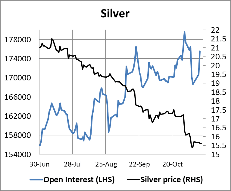 Silver Open Interest 14112014