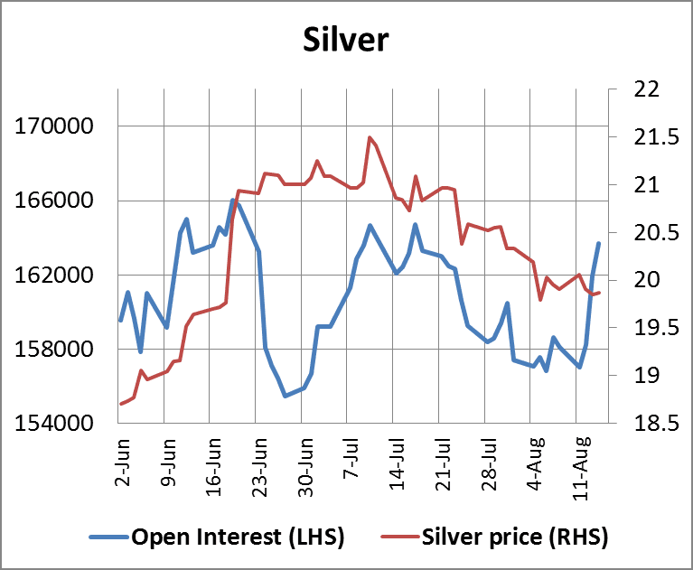 Silver Open Interest 15082014