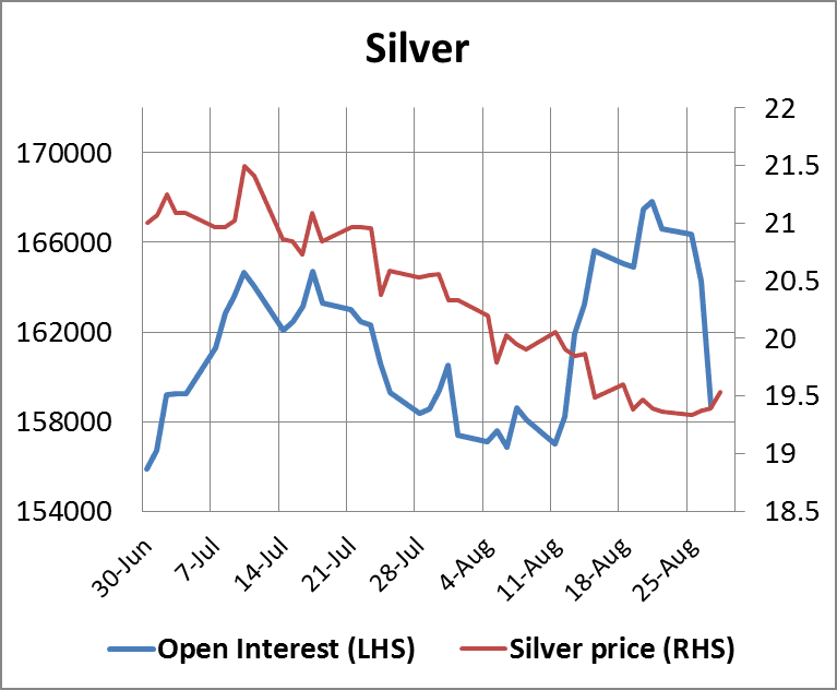 Silver Open Interest 29082014