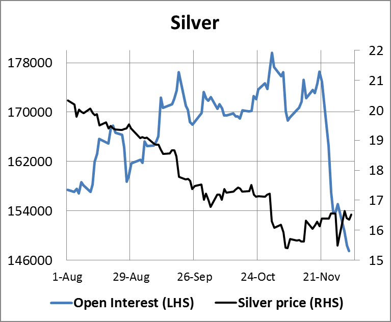 Silver Open interest 05122014