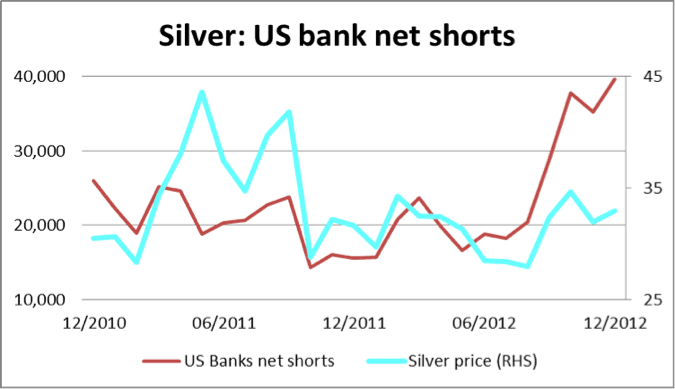 Silver: US bank net shorts