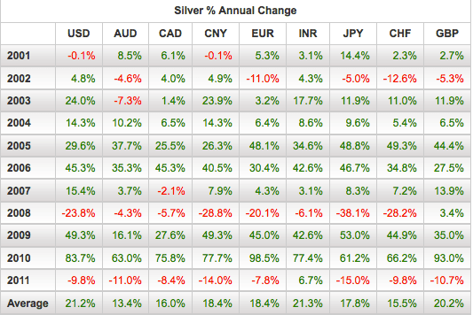 Silver % Change 2011