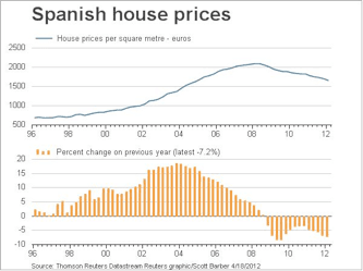 Spanish house prices