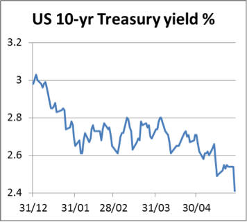 US 10-yr Treasury yield