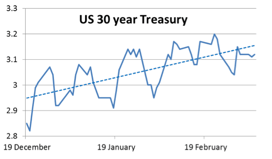 US 30 year Treasury