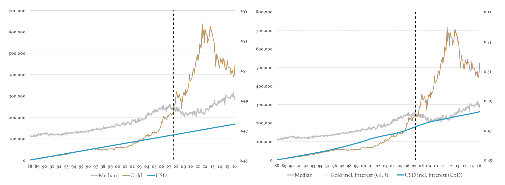 WPO GoldMoney Insights Chart Five