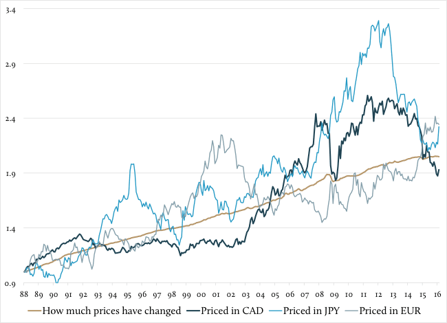 WPO GoldMoney Insights Chart Two