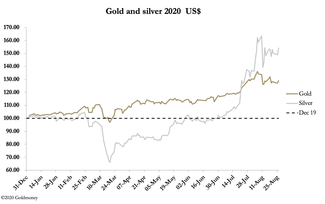 XAU GOLDMONEY 150