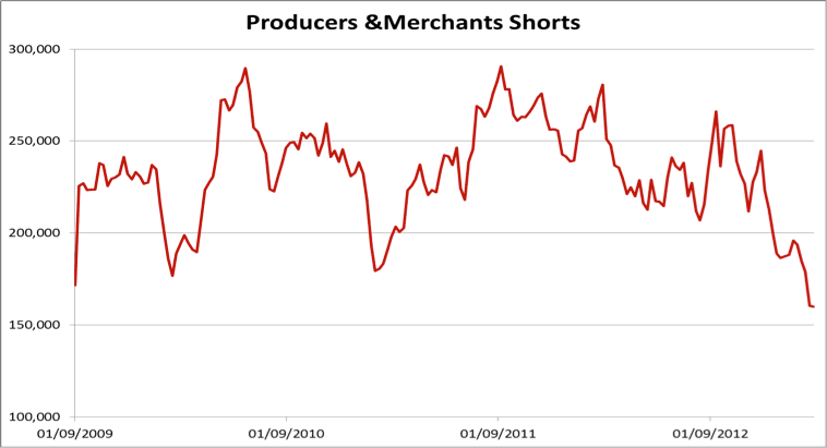 Producers and Merchants short