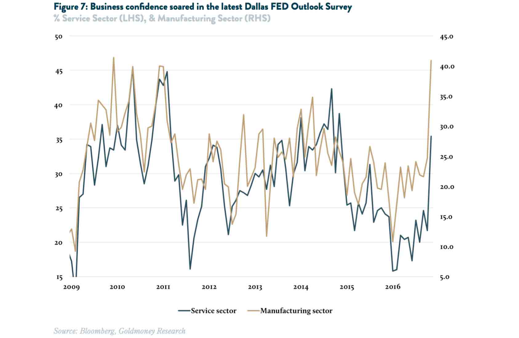 business confidence DallasFED