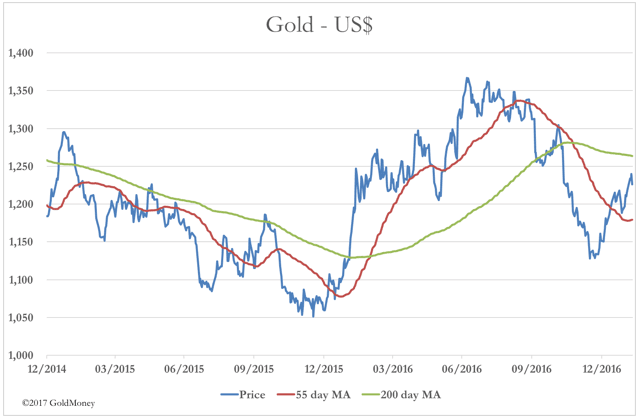 feb 10 gold US dollar