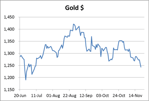 gold chart