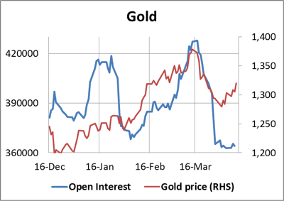 gold chart