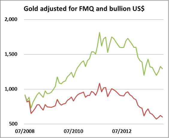 Gold adjusted for FMQ and bullion USD