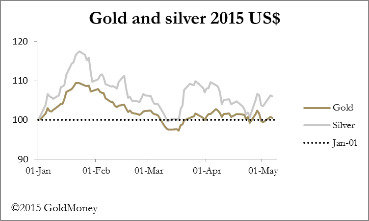 gold and silver 2015 USD