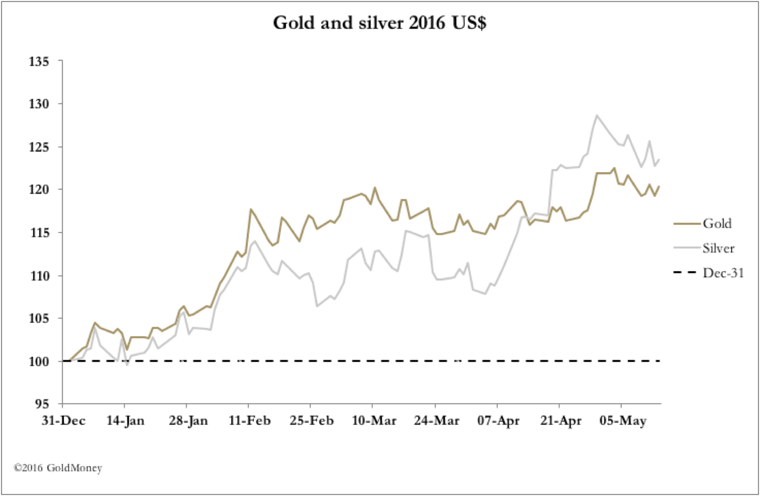 gold and silver 2016