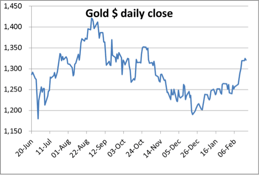 gold $ daily close