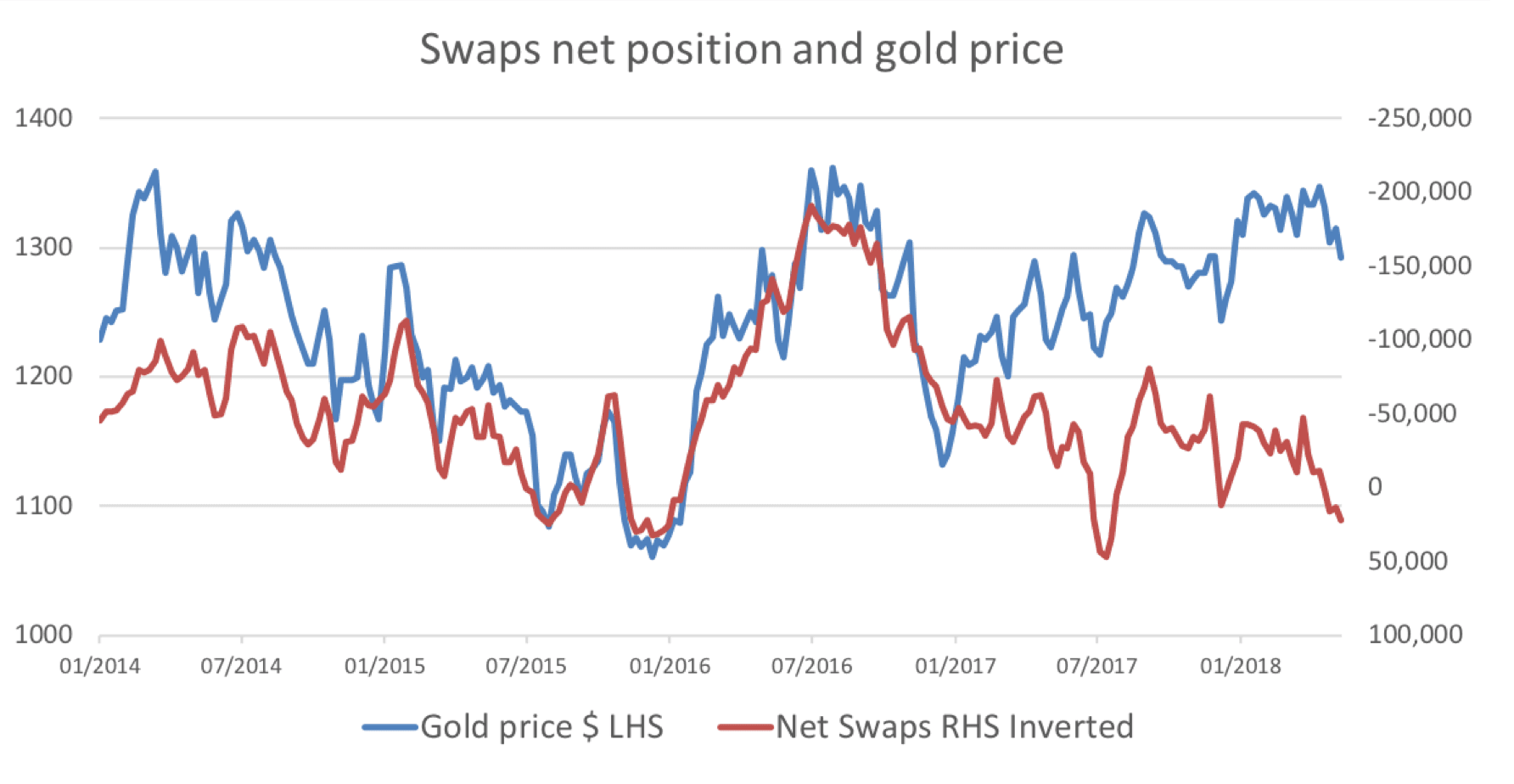 gold fund 4