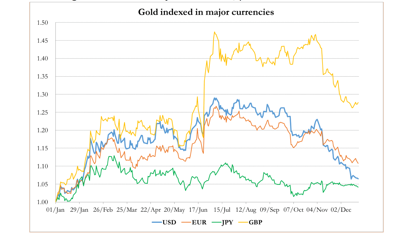 gold indexed major currencies