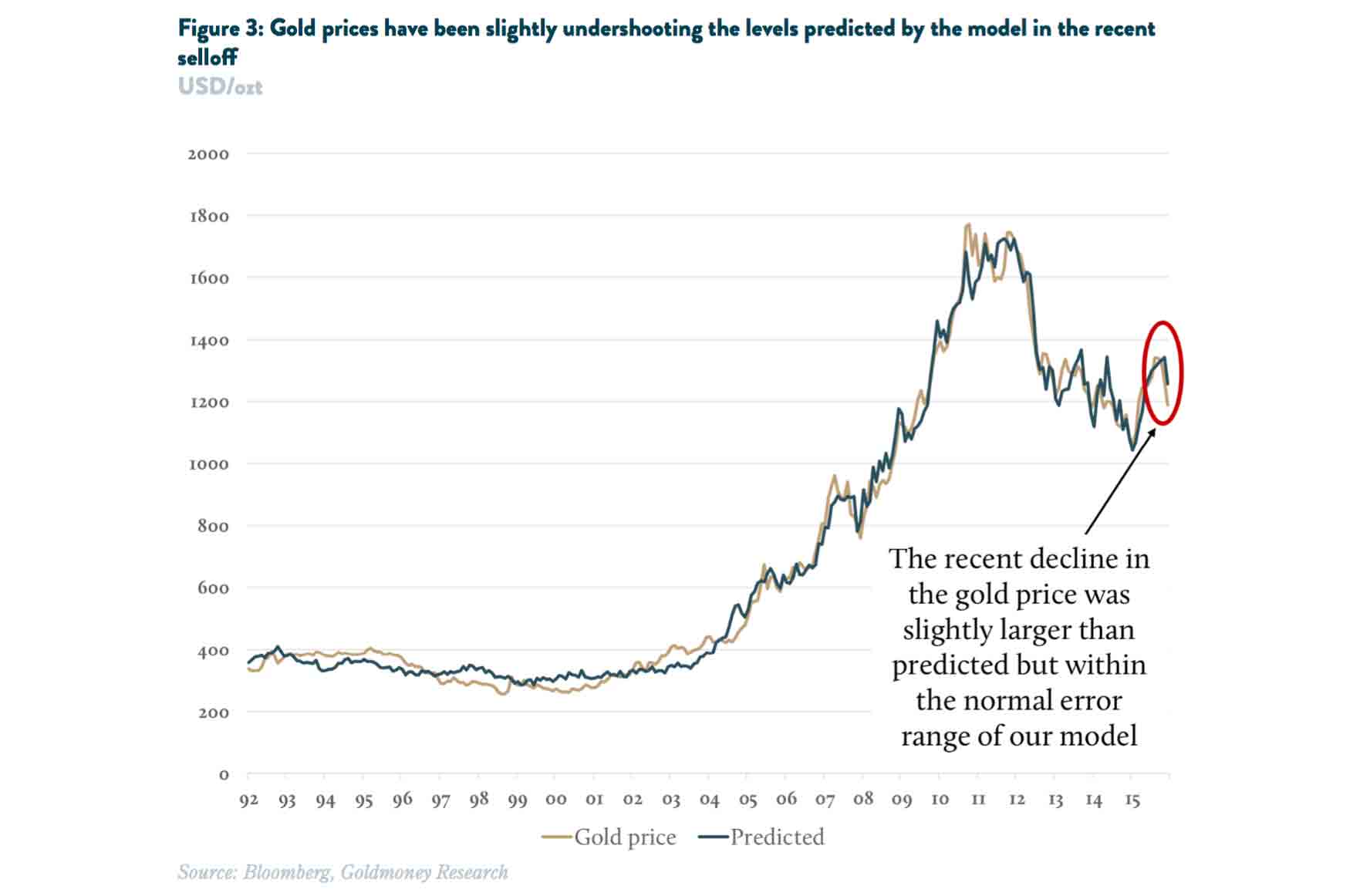 gold prices vs. predicted 15year