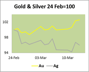 Gold & Silver 24 Feb=100